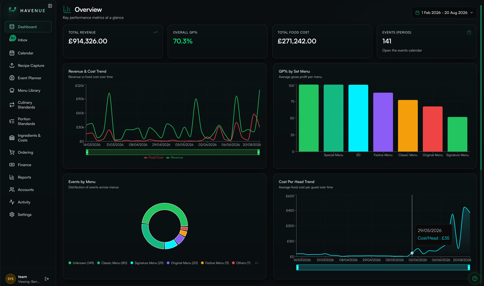 Havenue dashboard with live revenue, food cost, gross profit and the event pipeline